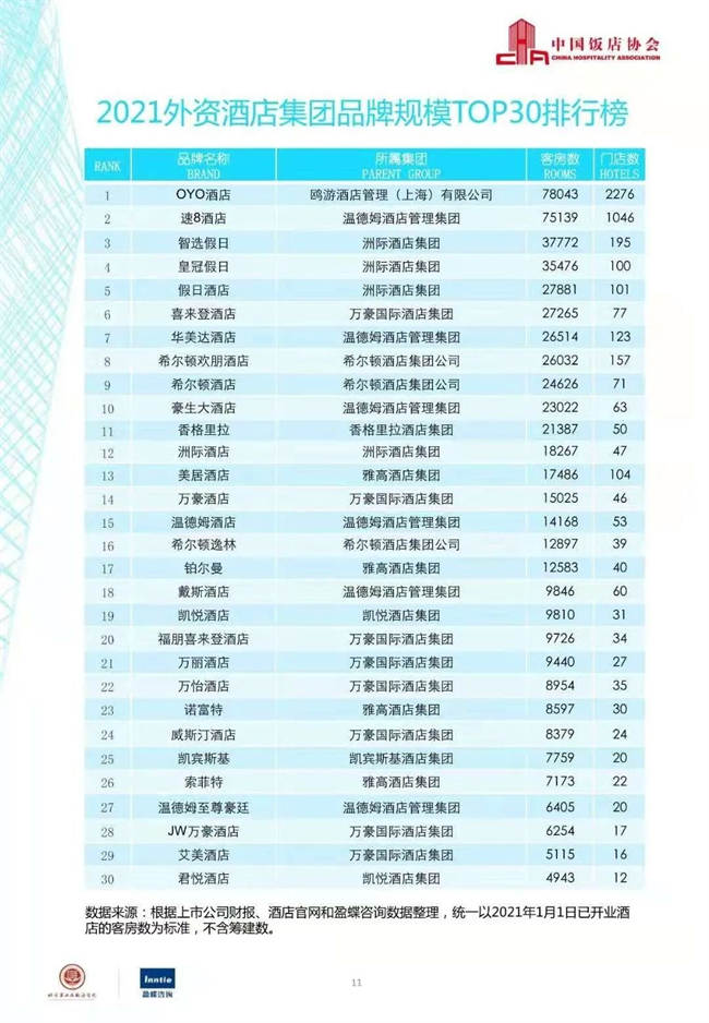 喜讯丨速8酒店蝉联第十届2021年外资酒店集团品牌规模TOP30”榜眼